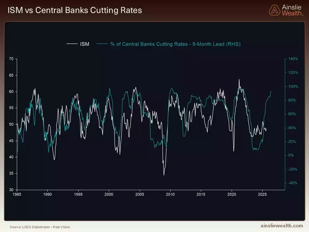 ISM vs Central Banks Cutting Rates - September 2025